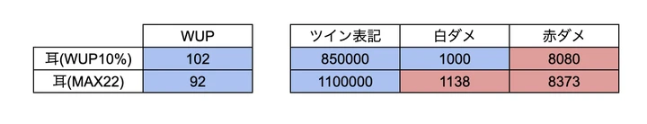 耳と手を武器最大攻撃力 22 増加にした場合