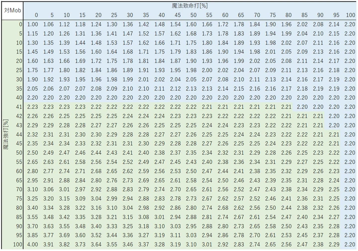 対 Mob の与ダメ期待値(縦: 魔法強打 %、横: 魔法致命打 %)