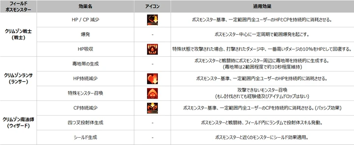 フィールドボスの固有効果